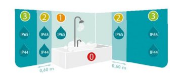 Visión general de valores de IP en el baño