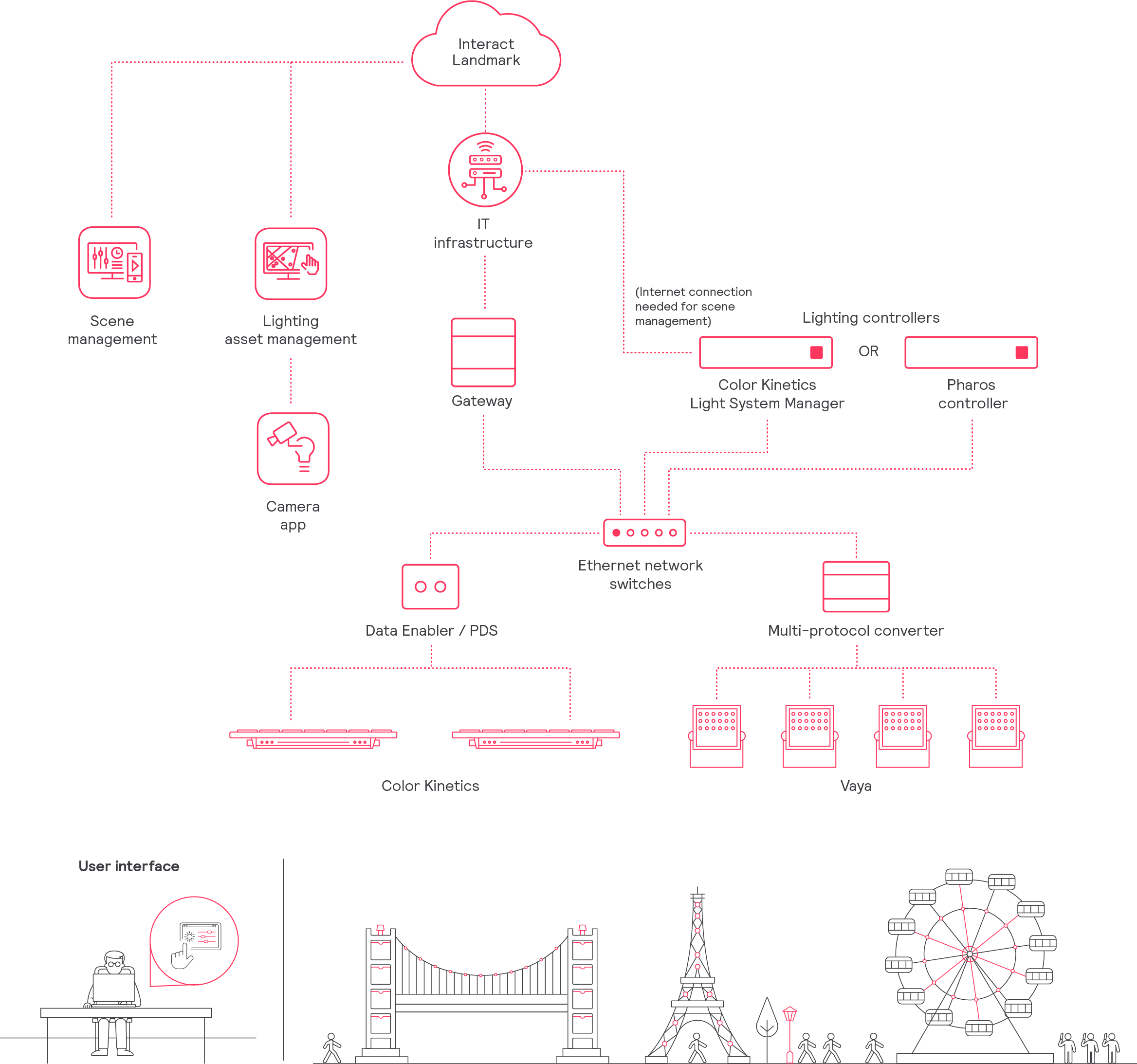 Interact system example for smart cities