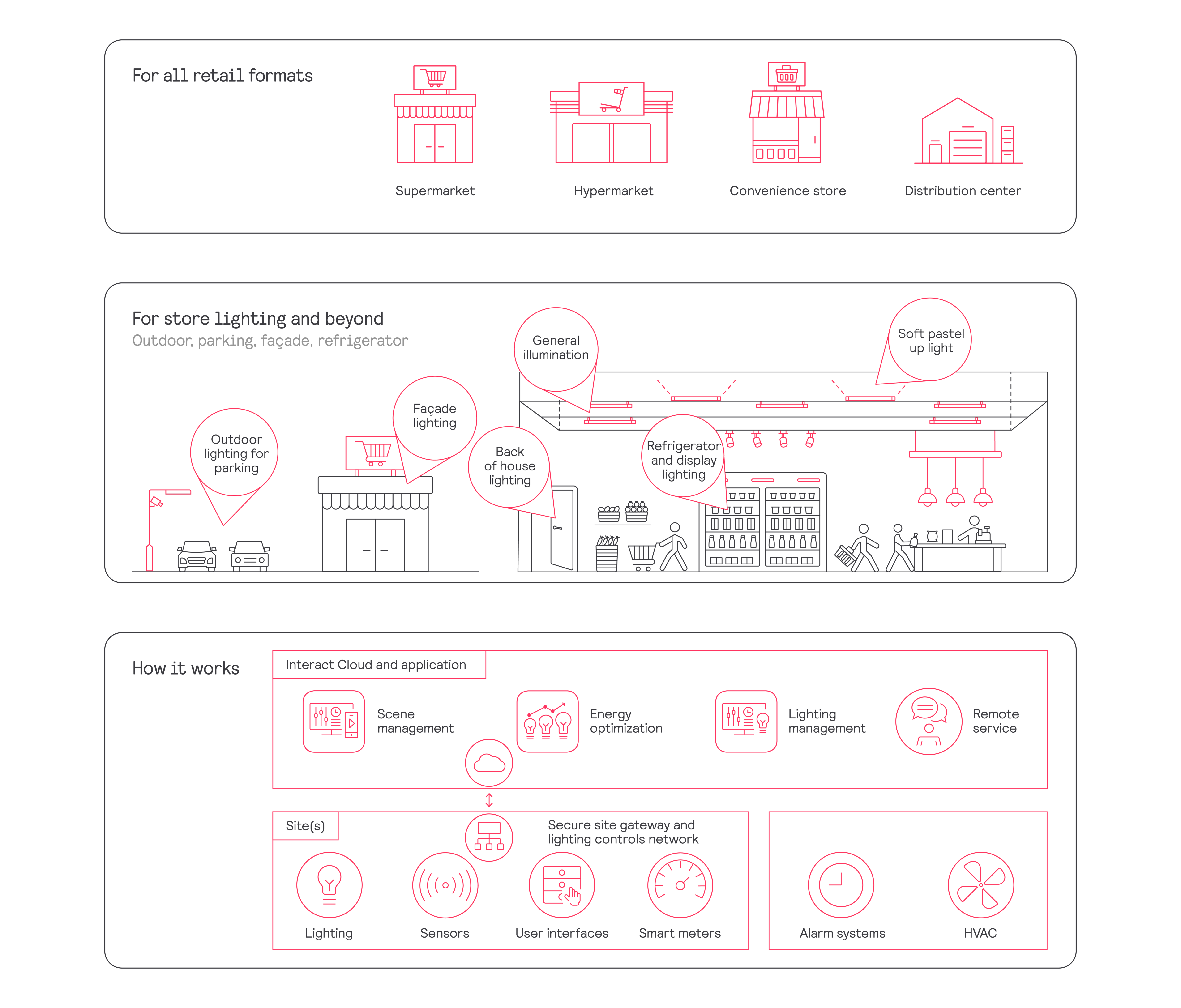 Interact system examples for retail