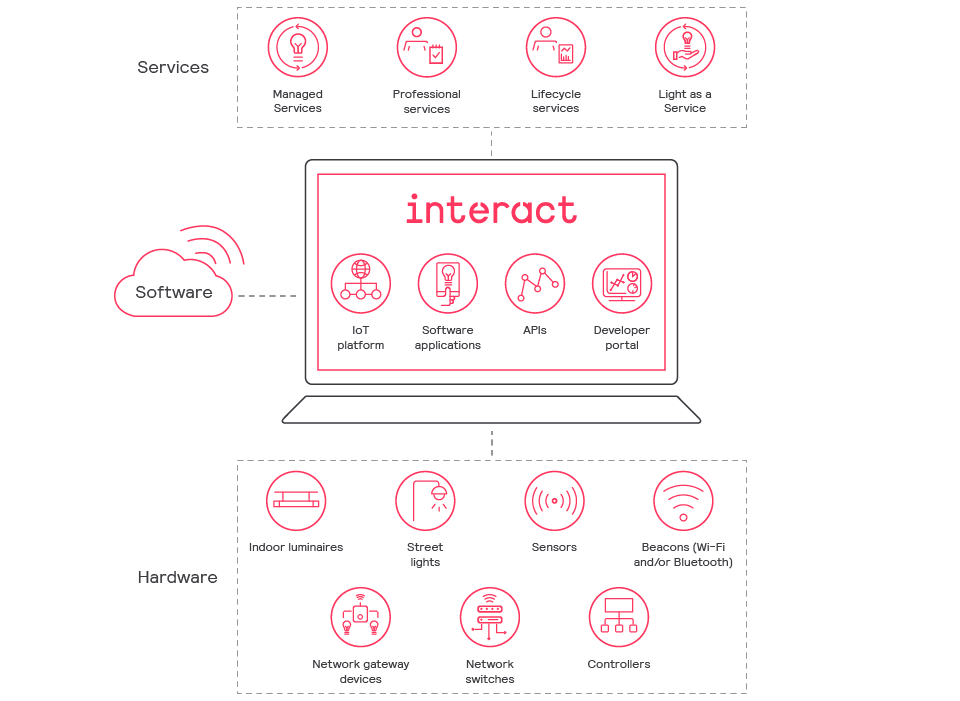 Conceptual architecture for an Interact system