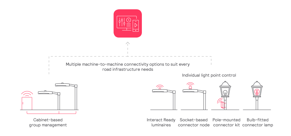 Interact Scene management how it works diagram