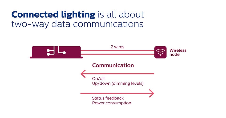 LED driver connected to wireless node
