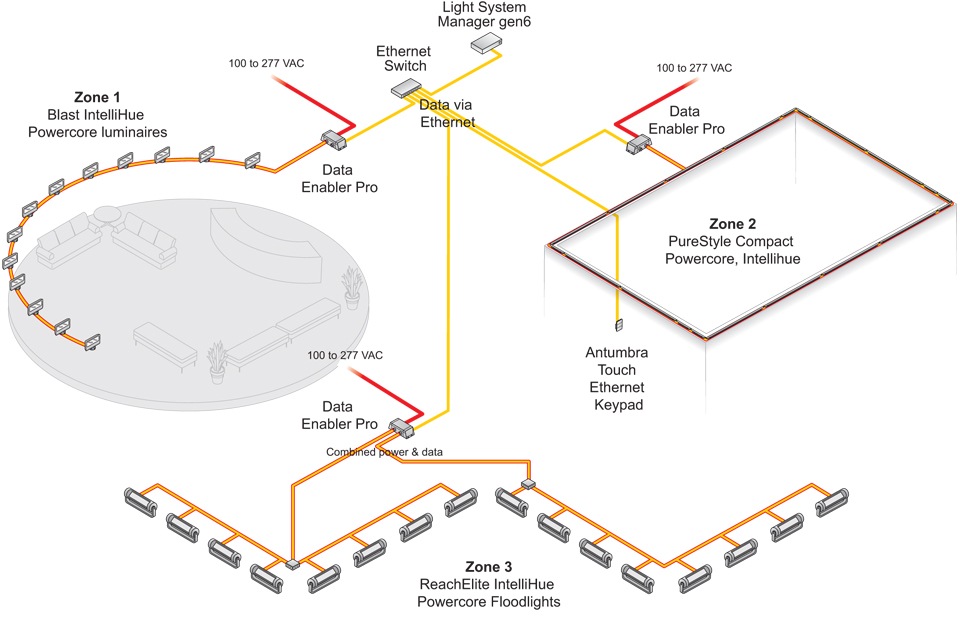 CONTROL SCENARIO | Multiple zone control system in one location