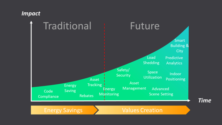 A new paradigm shift: graph