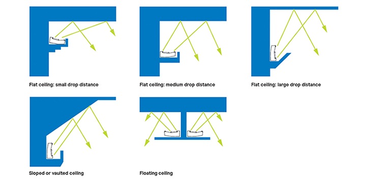 Installation angles