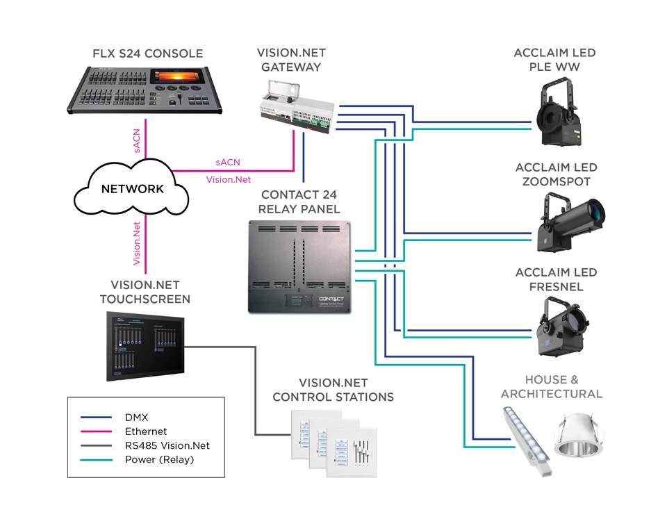 Small Sanctuary Block Diagram